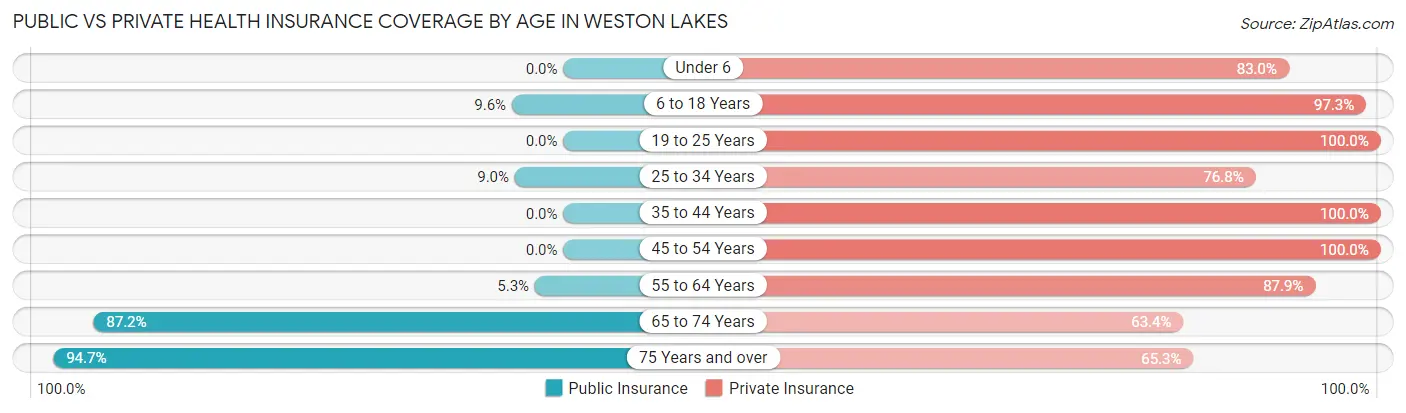 Public vs Private Health Insurance Coverage by Age in Weston Lakes