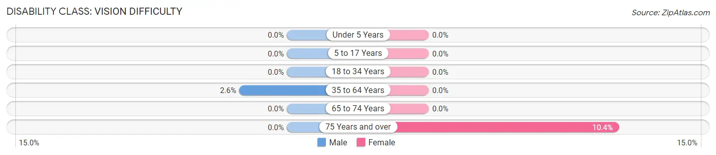 Disability in Weston Lakes: <span>Vision Difficulty</span>