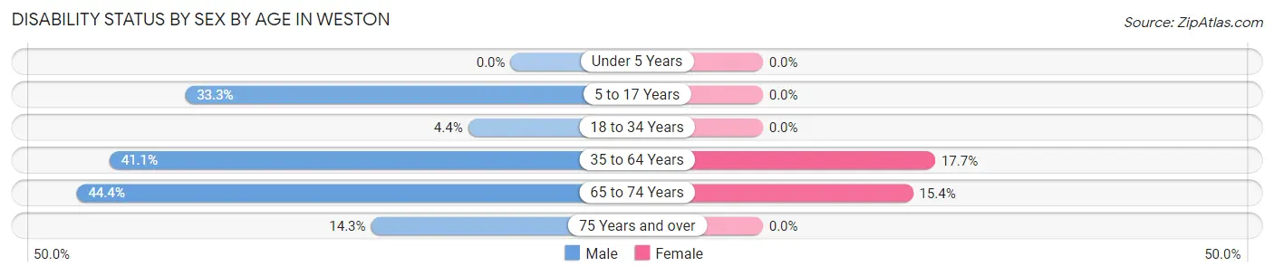 Disability Status by Sex by Age in Weston