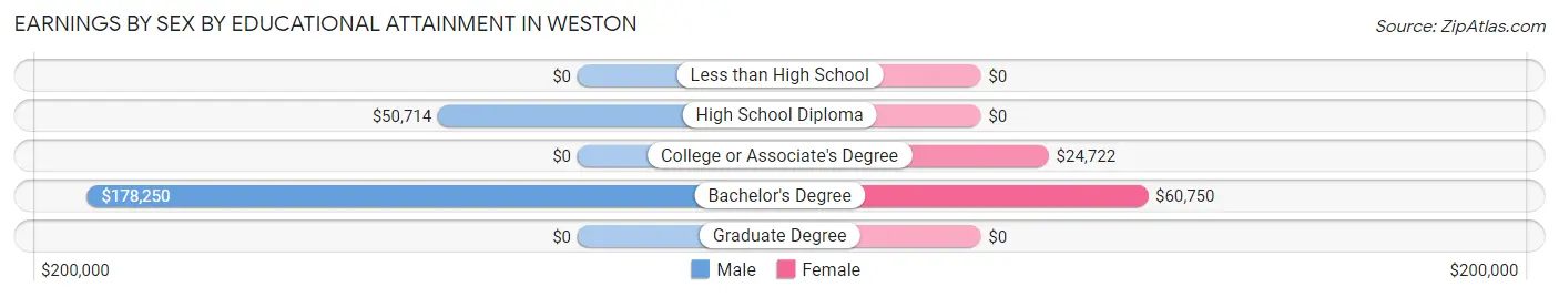 Earnings by Sex by Educational Attainment in Weston