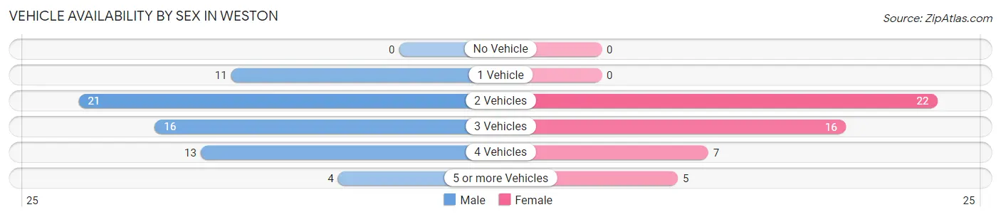 Vehicle Availability by Sex in Weston