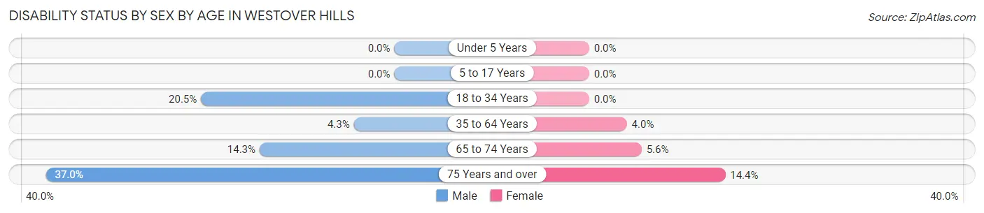 Disability Status by Sex by Age in Westover Hills