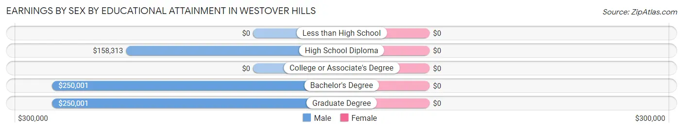 Earnings by Sex by Educational Attainment in Westover Hills