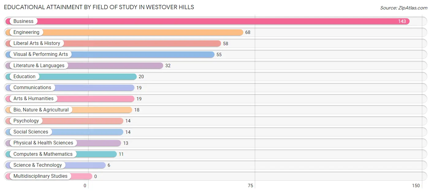 Educational Attainment by Field of Study in Westover Hills