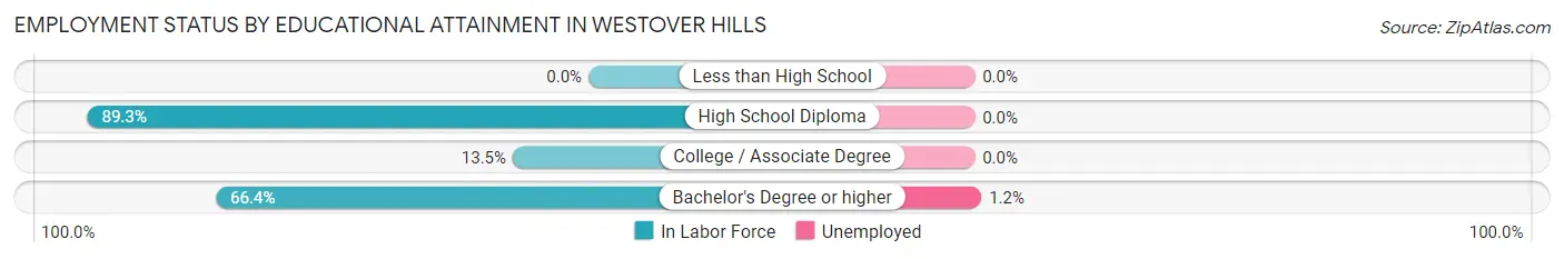 Employment Status by Educational Attainment in Westover Hills