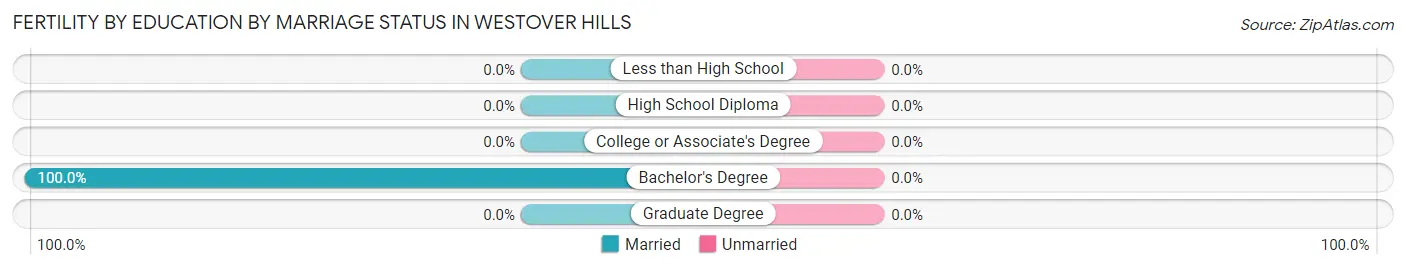 Female Fertility by Education by Marriage Status in Westover Hills