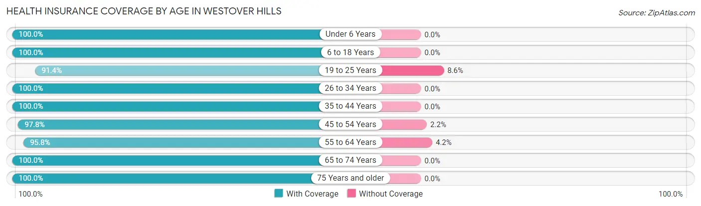Health Insurance Coverage by Age in Westover Hills