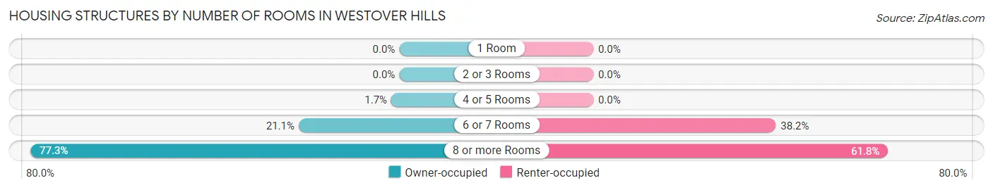 Housing Structures by Number of Rooms in Westover Hills