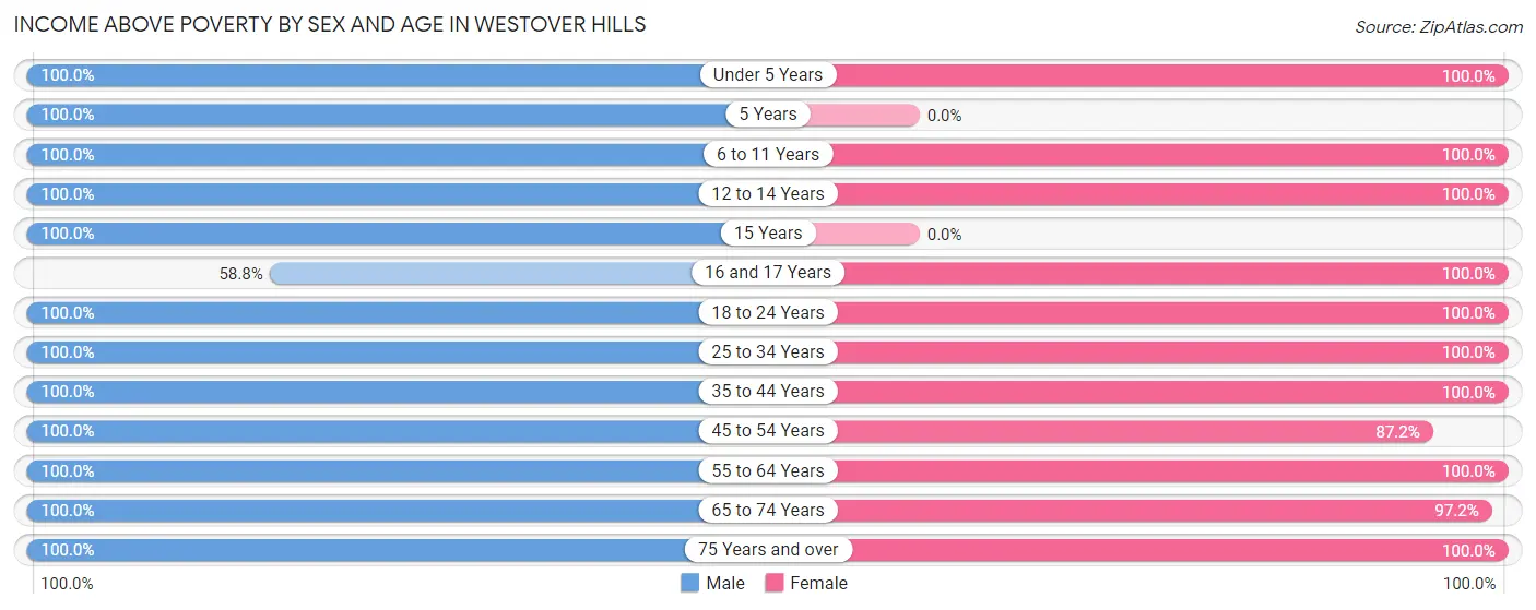 Income Above Poverty by Sex and Age in Westover Hills