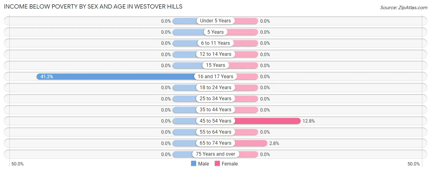 Income Below Poverty by Sex and Age in Westover Hills