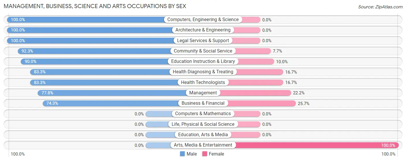 Management, Business, Science and Arts Occupations by Sex in Westover Hills