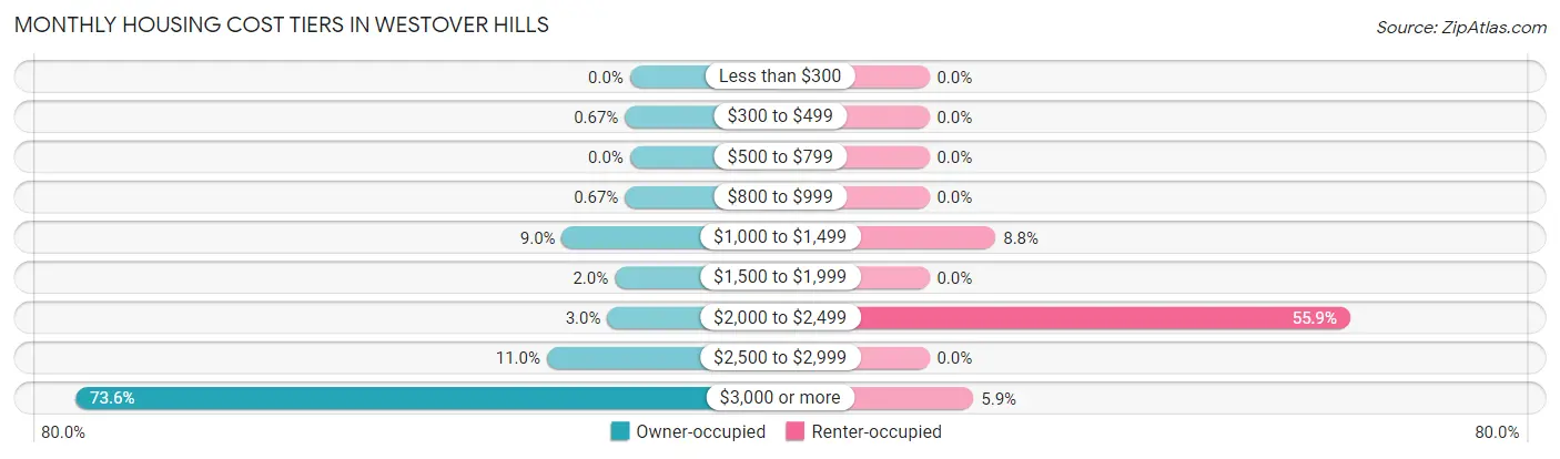 Monthly Housing Cost Tiers in Westover Hills