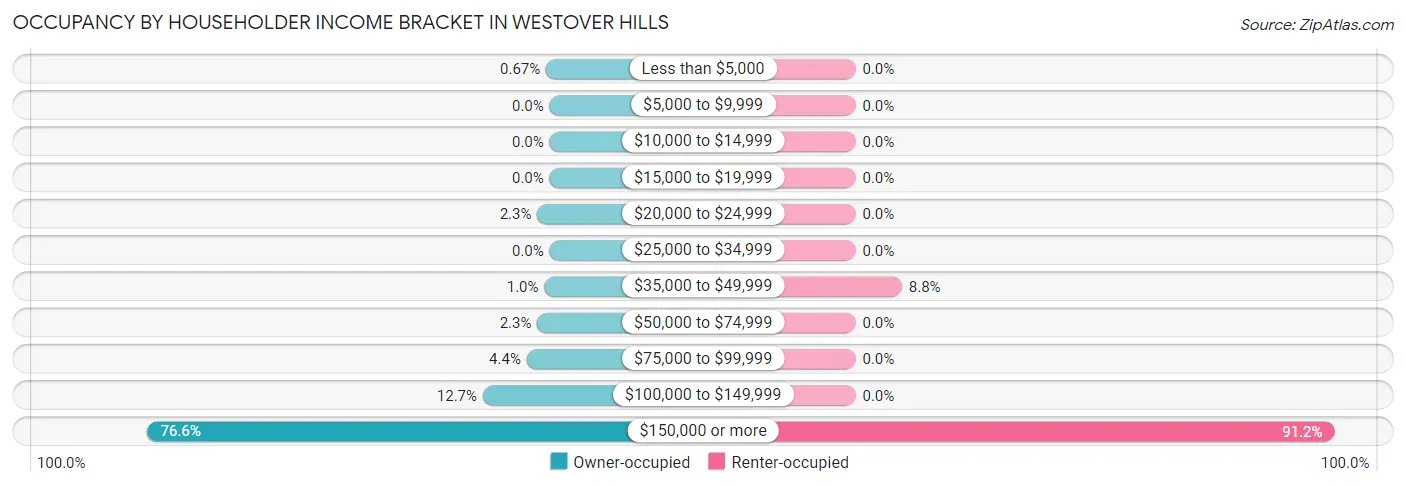 Occupancy by Householder Income Bracket in Westover Hills