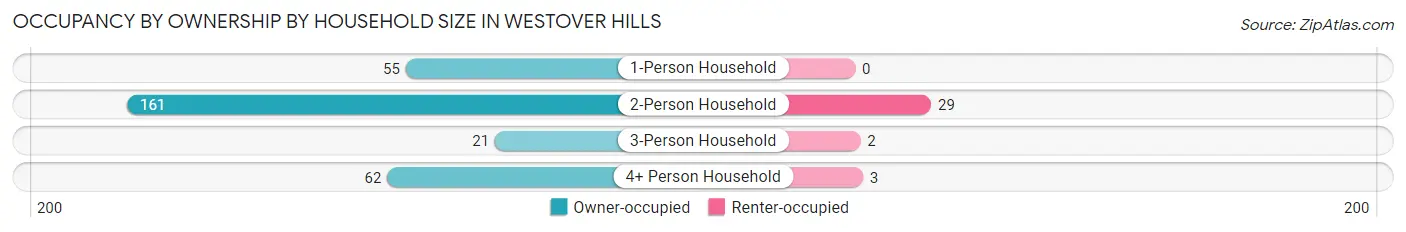 Occupancy by Ownership by Household Size in Westover Hills