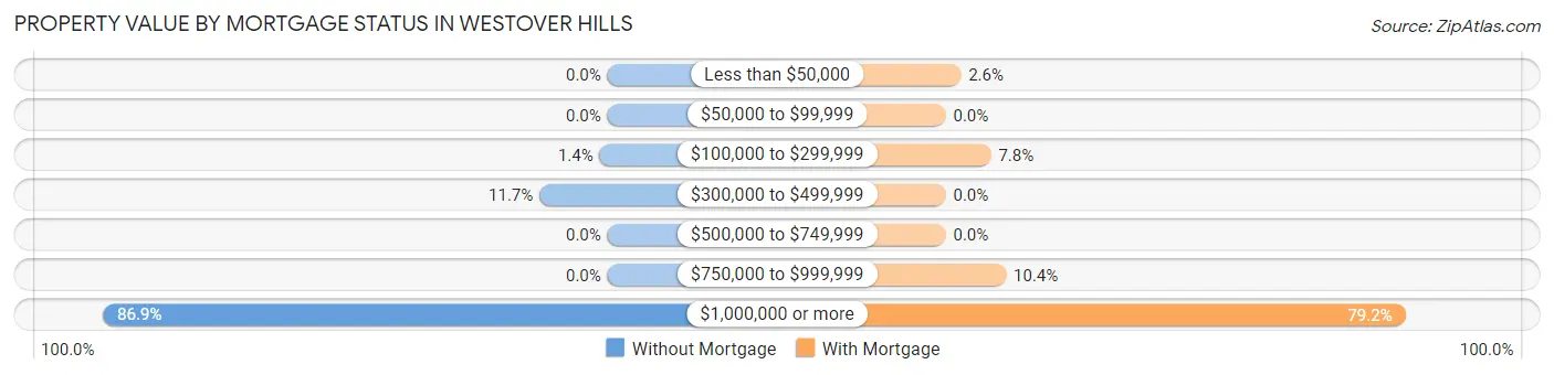 Property Value by Mortgage Status in Westover Hills