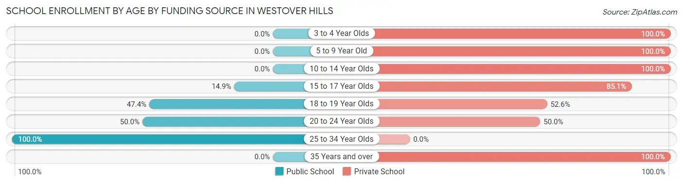School Enrollment by Age by Funding Source in Westover Hills