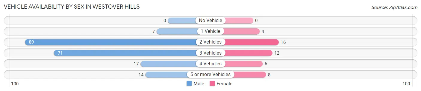 Vehicle Availability by Sex in Westover Hills