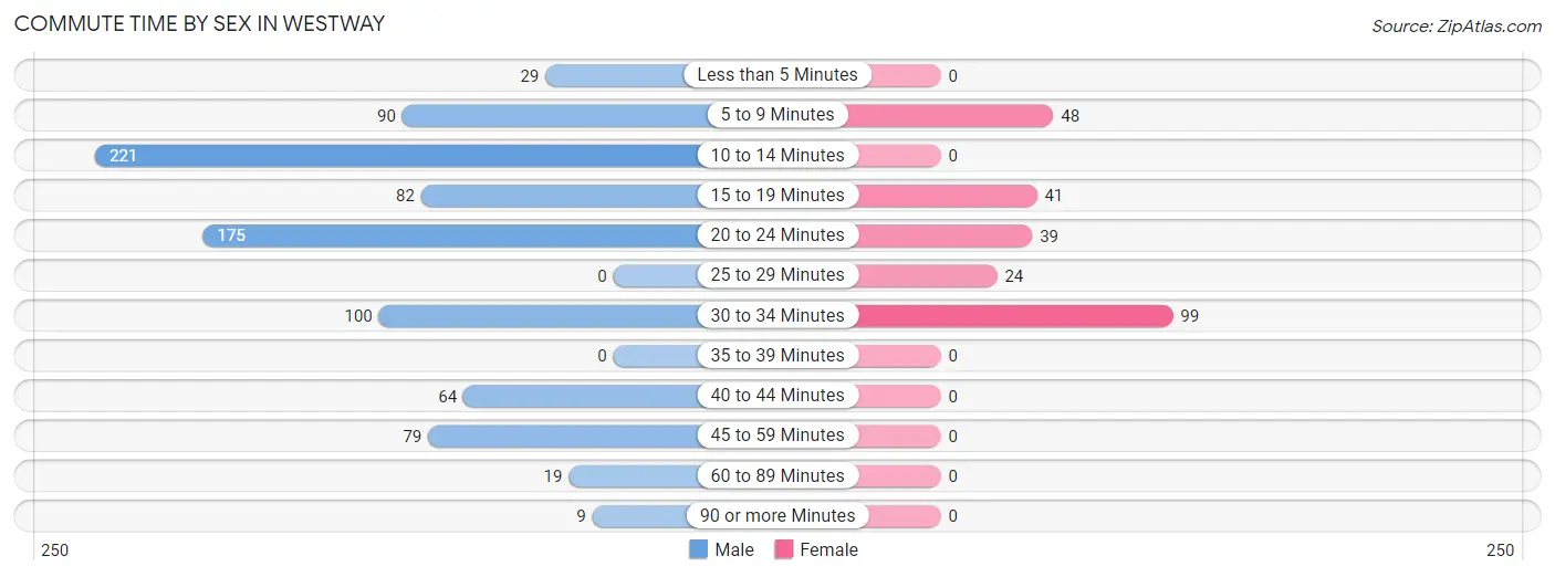 Commute Time by Sex in Westway