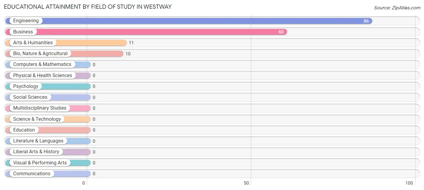 Educational Attainment by Field of Study in Westway