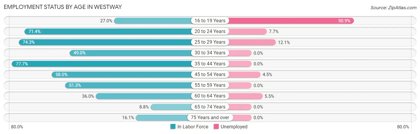 Employment Status by Age in Westway