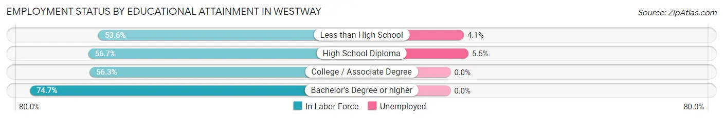 Employment Status by Educational Attainment in Westway