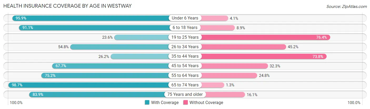 Health Insurance Coverage by Age in Westway