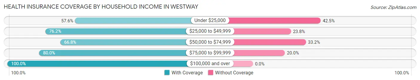 Health Insurance Coverage by Household Income in Westway