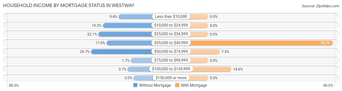 Household Income by Mortgage Status in Westway