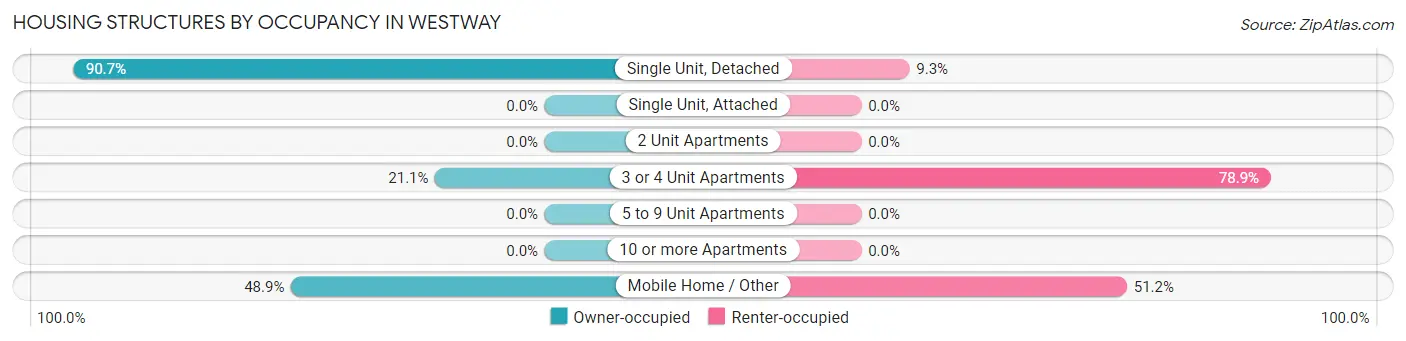 Housing Structures by Occupancy in Westway