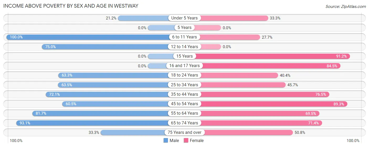 Income Above Poverty by Sex and Age in Westway