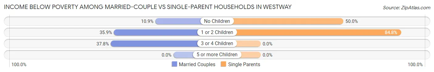 Income Below Poverty Among Married-Couple vs Single-Parent Households in Westway