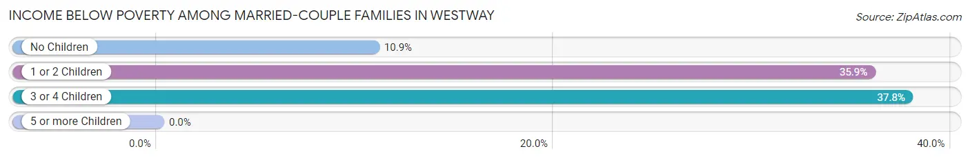 Income Below Poverty Among Married-Couple Families in Westway