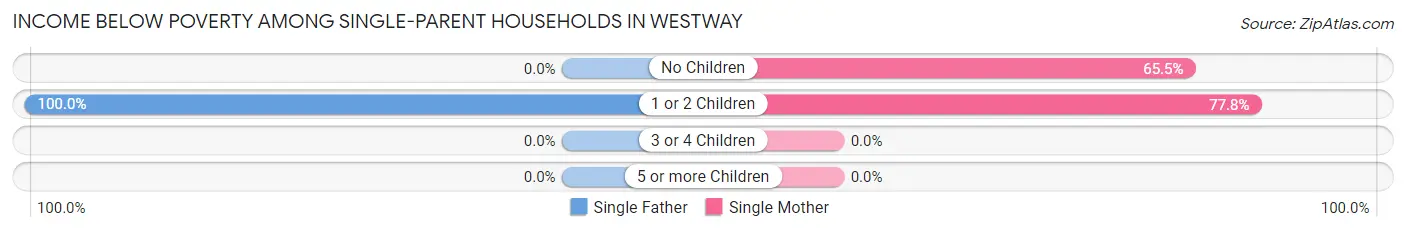 Income Below Poverty Among Single-Parent Households in Westway