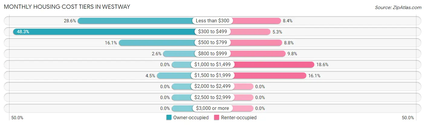 Monthly Housing Cost Tiers in Westway
