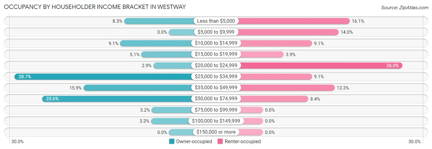 Occupancy by Householder Income Bracket in Westway