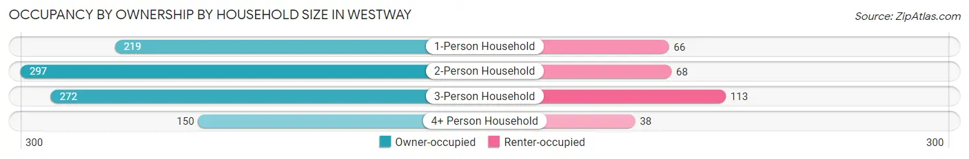 Occupancy by Ownership by Household Size in Westway