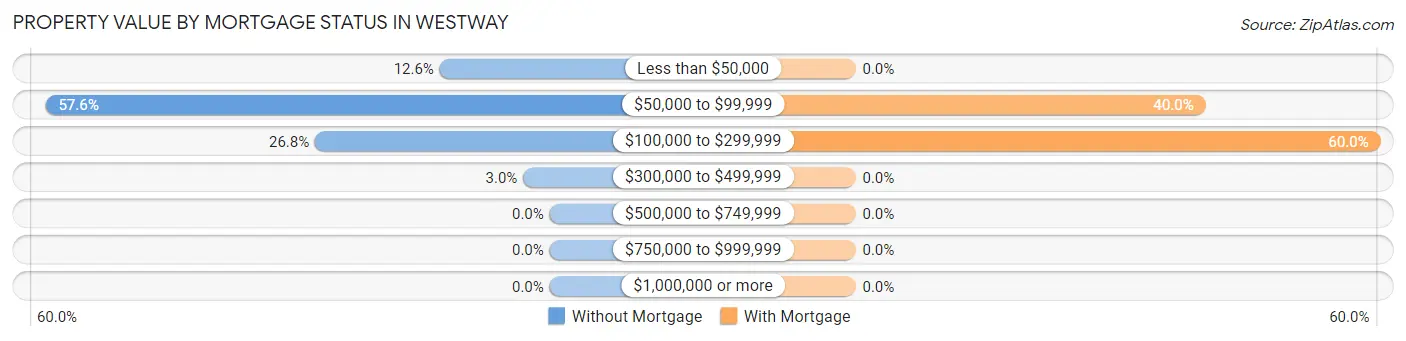 Property Value by Mortgage Status in Westway