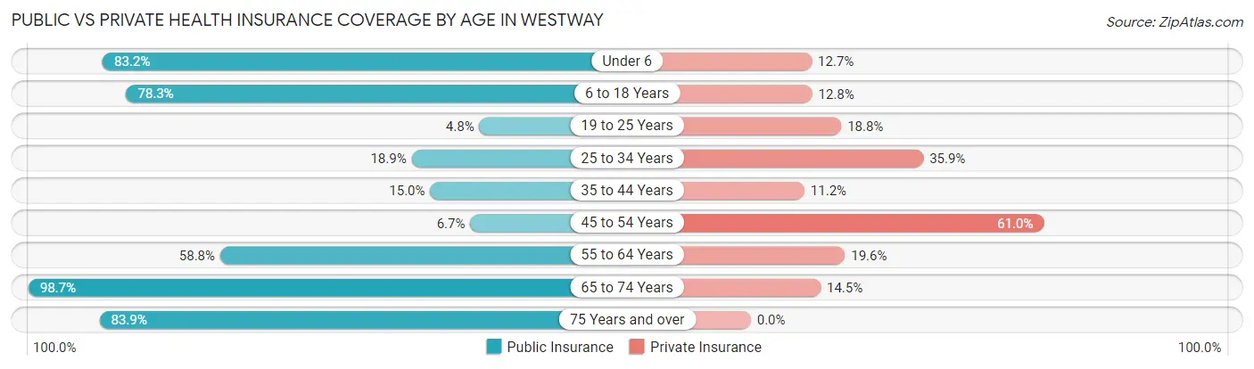 Public vs Private Health Insurance Coverage by Age in Westway