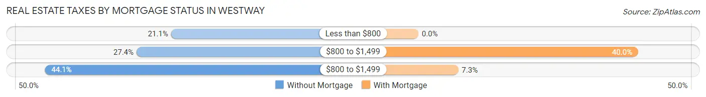 Real Estate Taxes by Mortgage Status in Westway