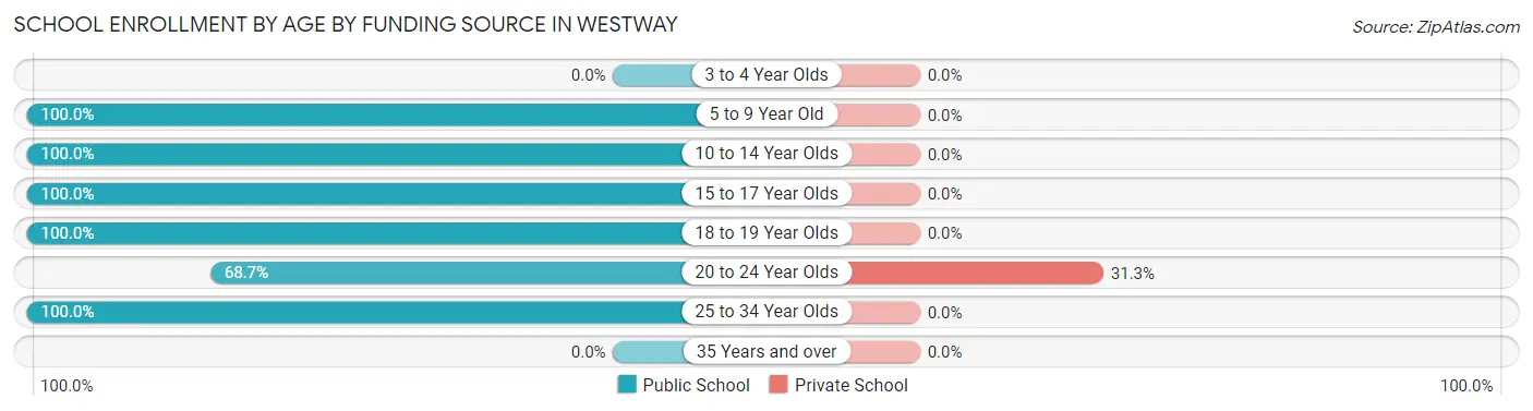 School Enrollment by Age by Funding Source in Westway