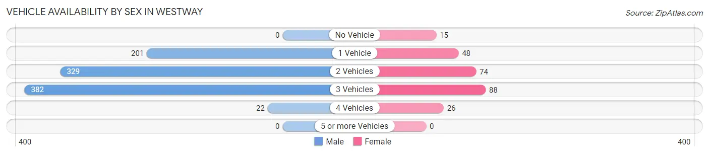 Vehicle Availability by Sex in Westway