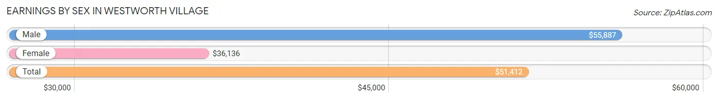 Earnings by Sex in Westworth Village