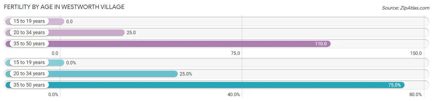 Female Fertility by Age in Westworth Village