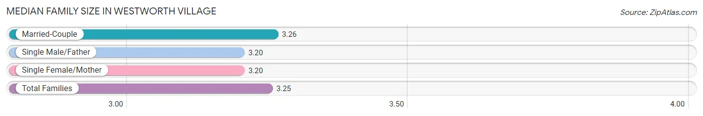 Median Family Size in Westworth Village