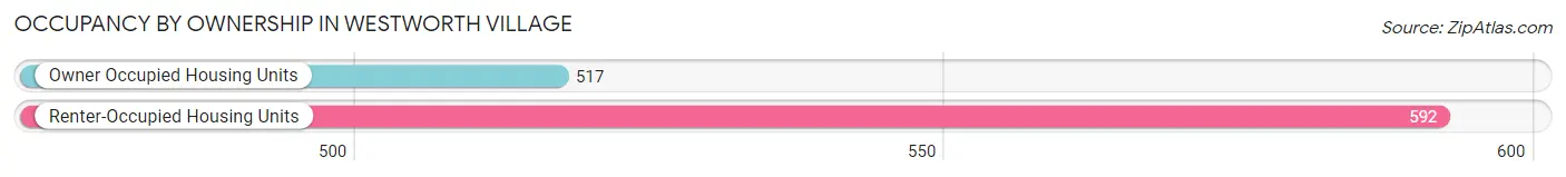 Occupancy by Ownership in Westworth Village
