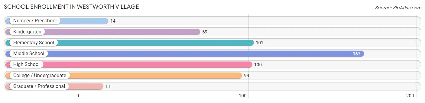 School Enrollment in Westworth Village