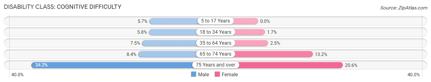 Disability in Wharton: <span>Cognitive Difficulty</span>