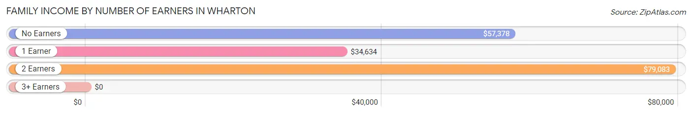 Family Income by Number of Earners in Wharton