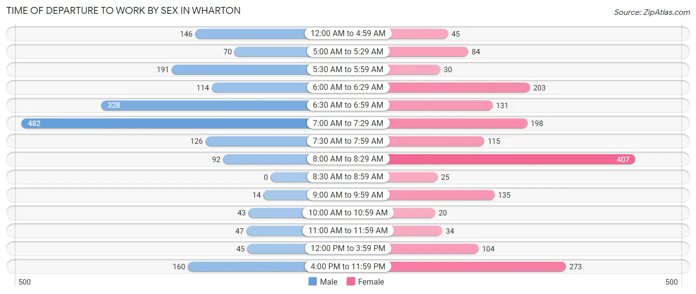 Time of Departure to Work by Sex in Wharton