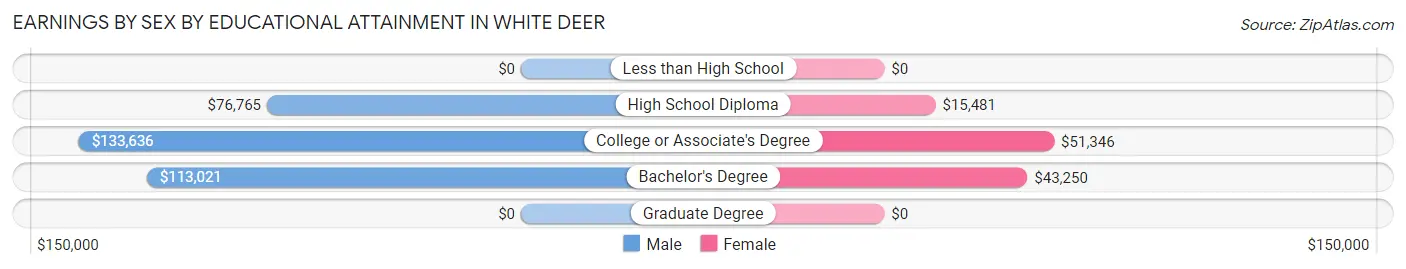Earnings by Sex by Educational Attainment in White Deer